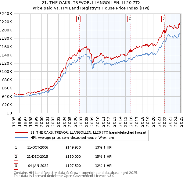 21, THE OAKS, TREVOR, LLANGOLLEN, LL20 7TX: Price paid vs HM Land Registry's House Price Index