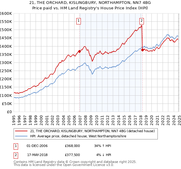 21, THE ORCHARD, KISLINGBURY, NORTHAMPTON, NN7 4BG: Price paid vs HM Land Registry's House Price Index