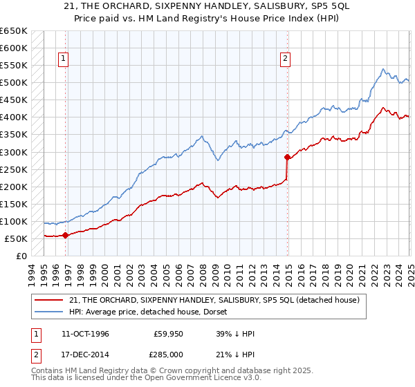 21, THE ORCHARD, SIXPENNY HANDLEY, SALISBURY, SP5 5QL: Price paid vs HM Land Registry's House Price Index