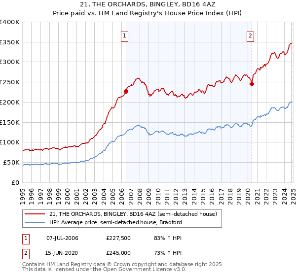 21, THE ORCHARDS, BINGLEY, BD16 4AZ: Price paid vs HM Land Registry's House Price Index