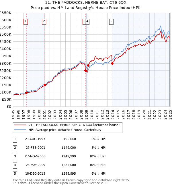 21, THE PADDOCKS, HERNE BAY, CT6 6QX: Price paid vs HM Land Registry's House Price Index