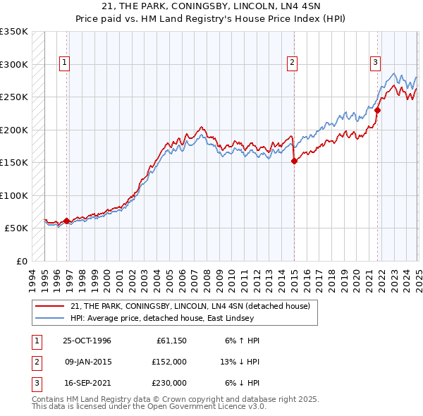 21, THE PARK, CONINGSBY, LINCOLN, LN4 4SN: Price paid vs HM Land Registry's House Price Index