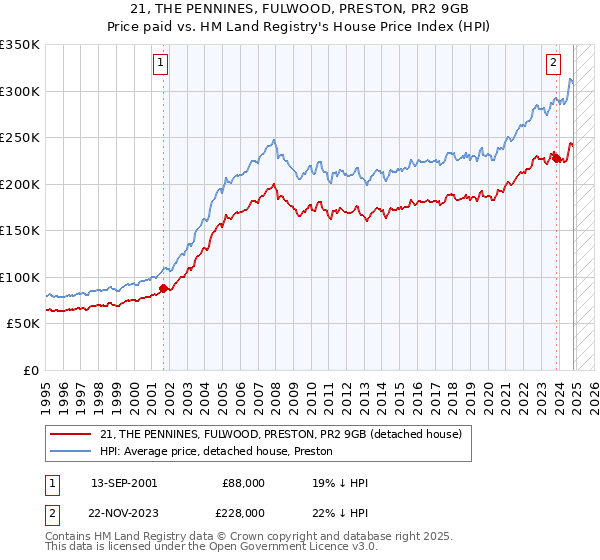 21, THE PENNINES, FULWOOD, PRESTON, PR2 9GB: Price paid vs HM Land Registry's House Price Index