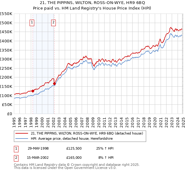 21, THE PIPPINS, WILTON, ROSS-ON-WYE, HR9 6BQ: Price paid vs HM Land Registry's House Price Index