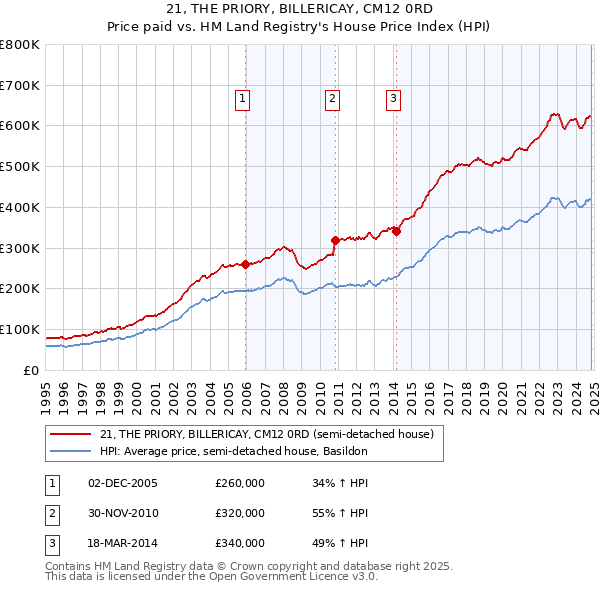 21, THE PRIORY, BILLERICAY, CM12 0RD: Price paid vs HM Land Registry's House Price Index