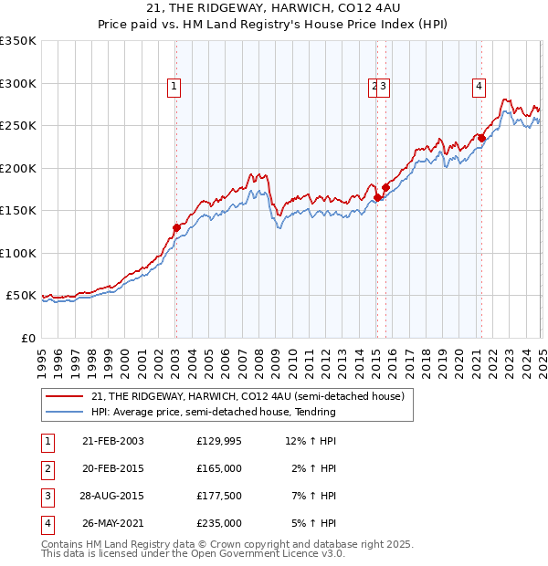 21, THE RIDGEWAY, HARWICH, CO12 4AU: Price paid vs HM Land Registry's House Price Index