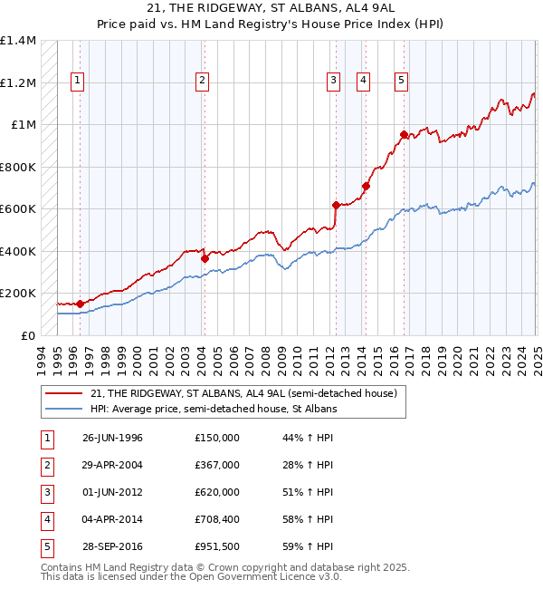 21, THE RIDGEWAY, ST ALBANS, AL4 9AL: Price paid vs HM Land Registry's House Price Index