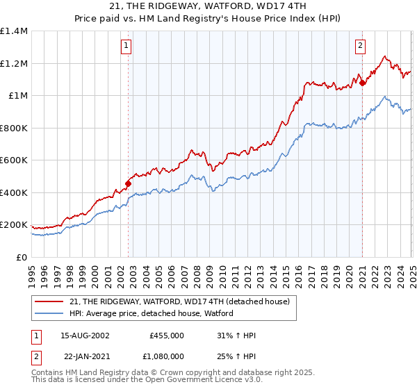 21, THE RIDGEWAY, WATFORD, WD17 4TH: Price paid vs HM Land Registry's House Price Index