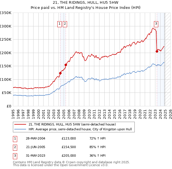 21, THE RIDINGS, HULL, HU5 5HW: Price paid vs HM Land Registry's House Price Index