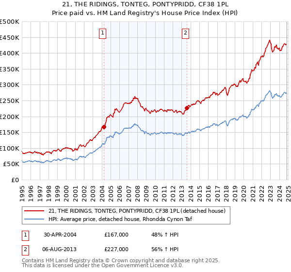 21, THE RIDINGS, TONTEG, PONTYPRIDD, CF38 1PL: Price paid vs HM Land Registry's House Price Index