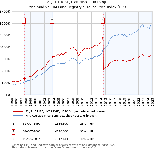 21, THE RISE, UXBRIDGE, UB10 0JL: Price paid vs HM Land Registry's House Price Index