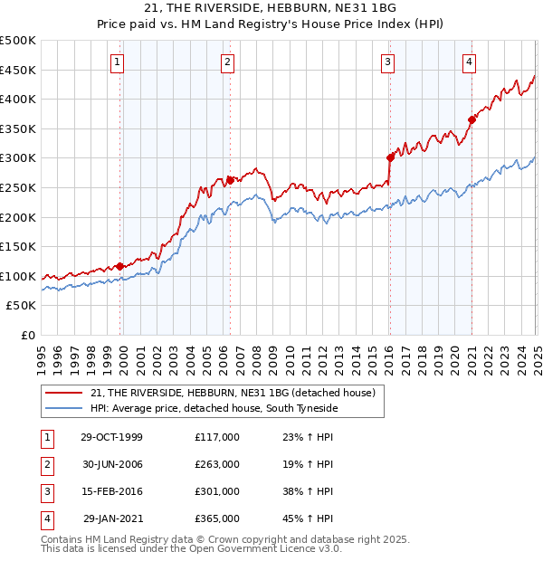 21, THE RIVERSIDE, HEBBURN, NE31 1BG: Price paid vs HM Land Registry's House Price Index