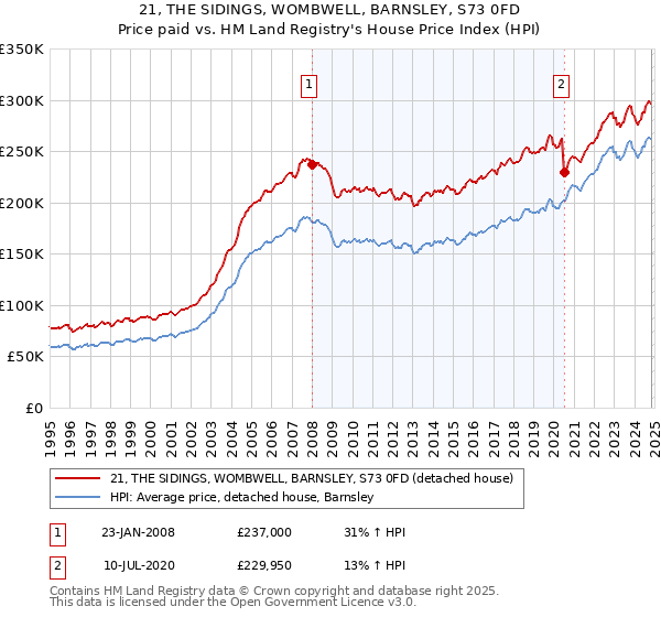 21, THE SIDINGS, WOMBWELL, BARNSLEY, S73 0FD: Price paid vs HM Land Registry's House Price Index