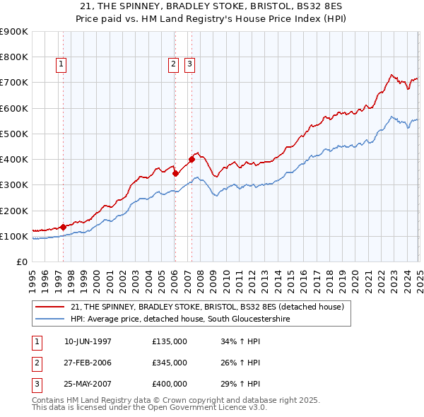 21, THE SPINNEY, BRADLEY STOKE, BRISTOL, BS32 8ES: Price paid vs HM Land Registry's House Price Index