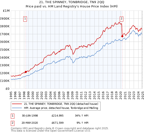 21, THE SPINNEY, TONBRIDGE, TN9 2QQ: Price paid vs HM Land Registry's House Price Index