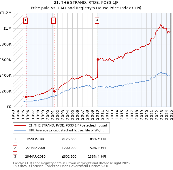 21, THE STRAND, RYDE, PO33 1JF: Price paid vs HM Land Registry's House Price Index