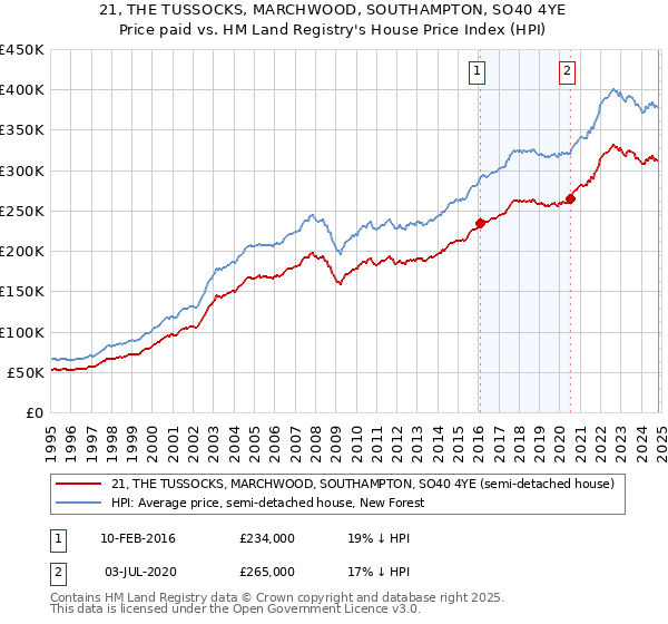 21, THE TUSSOCKS, MARCHWOOD, SOUTHAMPTON, SO40 4YE: Price paid vs HM Land Registry's House Price Index