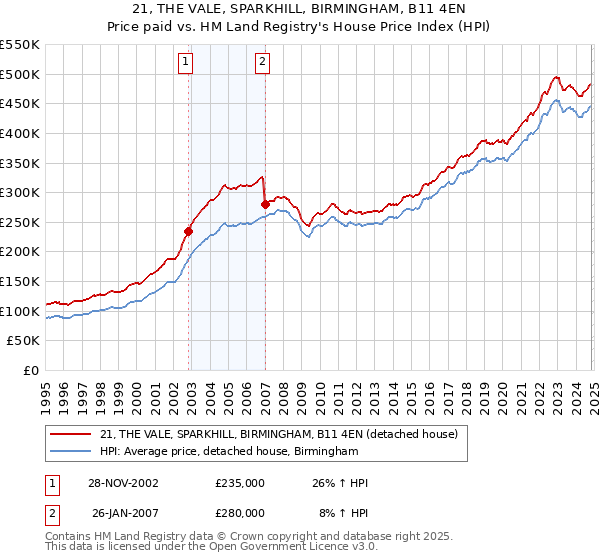 21, THE VALE, SPARKHILL, BIRMINGHAM, B11 4EN: Price paid vs HM Land Registry's House Price Index