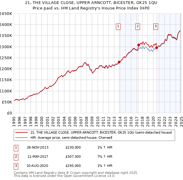 21, THE VILLAGE CLOSE, UPPER ARNCOTT, BICESTER, OX25 1QU: Price paid vs HM Land Registry's House Price Index