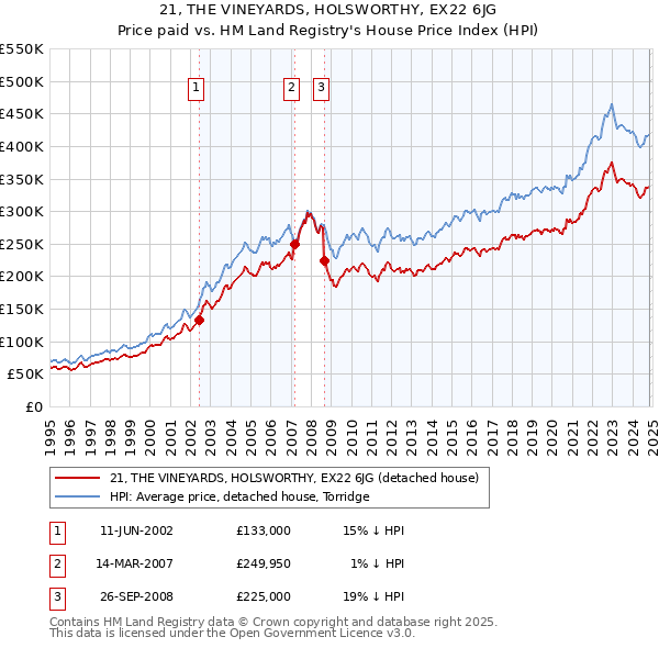 21, THE VINEYARDS, HOLSWORTHY, EX22 6JG: Price paid vs HM Land Registry's House Price Index