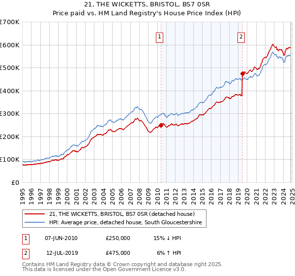 21, THE WICKETTS, BRISTOL, BS7 0SR: Price paid vs HM Land Registry's House Price Index