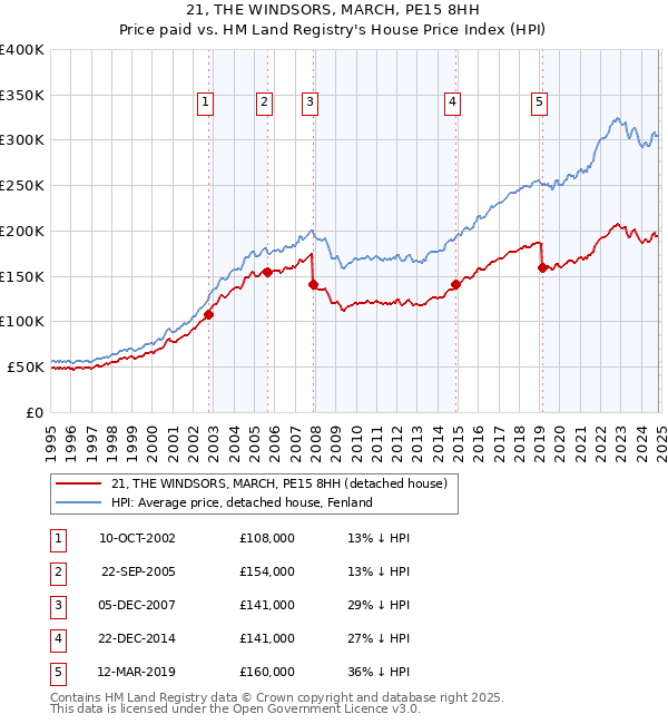 21, THE WINDSORS, MARCH, PE15 8HH: Price paid vs HM Land Registry's House Price Index