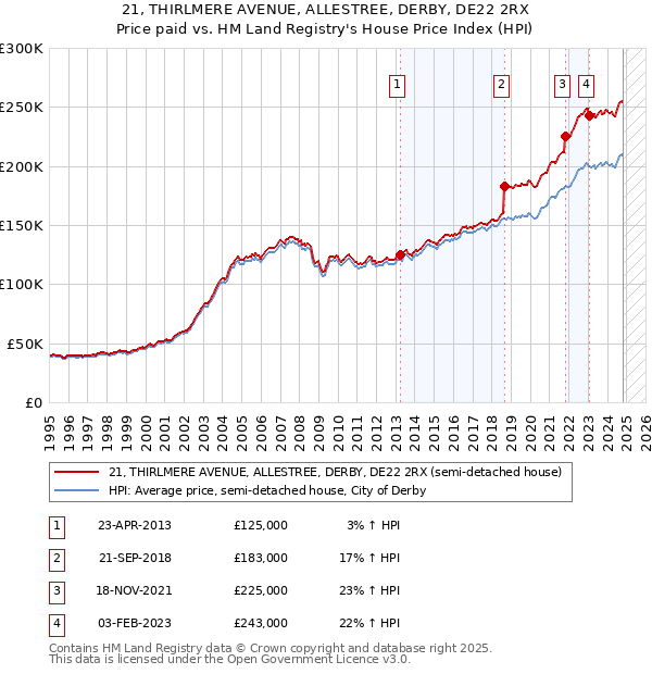 21, THIRLMERE AVENUE, ALLESTREE, DERBY, DE22 2RX: Price paid vs HM Land Registry's House Price Index