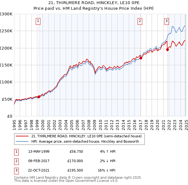 21, THIRLMERE ROAD, HINCKLEY, LE10 0PE: Price paid vs HM Land Registry's House Price Index