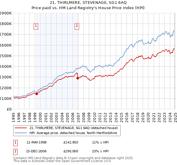 21, THIRLMERE, STEVENAGE, SG1 6AQ: Price paid vs HM Land Registry's House Price Index