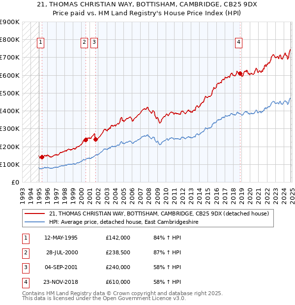 21, THOMAS CHRISTIAN WAY, BOTTISHAM, CAMBRIDGE, CB25 9DX: Price paid vs HM Land Registry's House Price Index