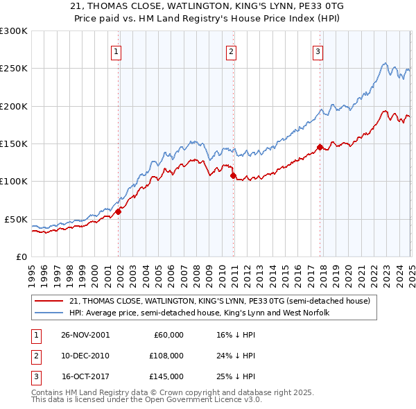 21, THOMAS CLOSE, WATLINGTON, KING'S LYNN, PE33 0TG: Price paid vs HM Land Registry's House Price Index