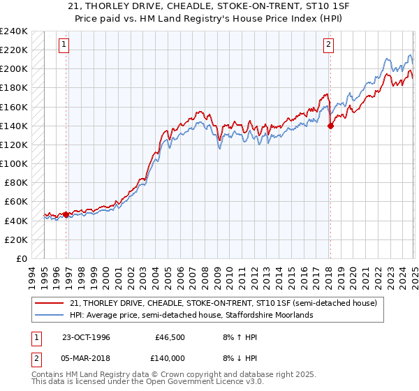 21, THORLEY DRIVE, CHEADLE, STOKE-ON-TRENT, ST10 1SF: Price paid vs HM Land Registry's House Price Index