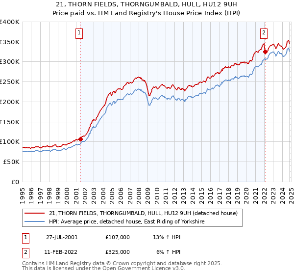 21, THORN FIELDS, THORNGUMBALD, HULL, HU12 9UH: Price paid vs HM Land Registry's House Price Index