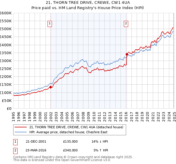 21, THORN TREE DRIVE, CREWE, CW1 4UA: Price paid vs HM Land Registry's House Price Index