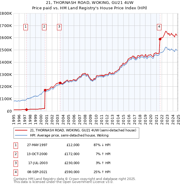 21, THORNASH ROAD, WOKING, GU21 4UW: Price paid vs HM Land Registry's House Price Index