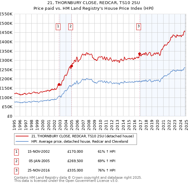 21, THORNBURY CLOSE, REDCAR, TS10 2SU: Price paid vs HM Land Registry's House Price Index