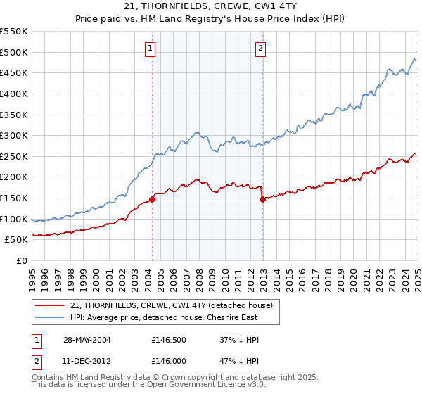 21, THORNFIELDS, CREWE, CW1 4TY: Price paid vs HM Land Registry's House Price Index