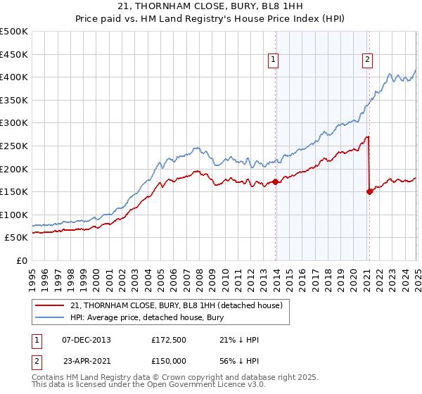 21, THORNHAM CLOSE, BURY, BL8 1HH: Price paid vs HM Land Registry's House Price Index