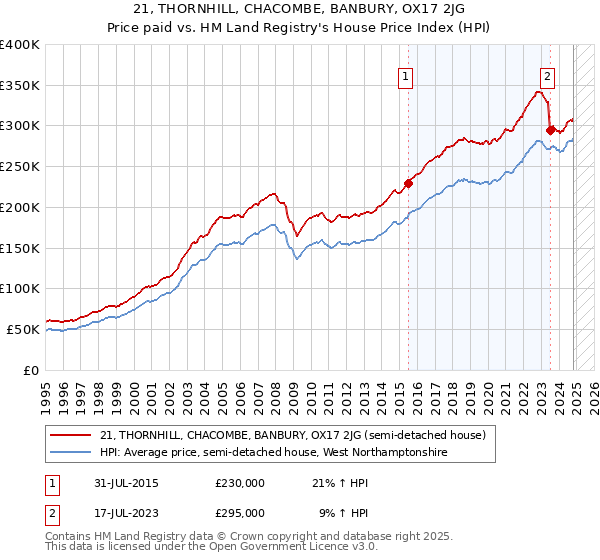 21, THORNHILL, CHACOMBE, BANBURY, OX17 2JG: Price paid vs HM Land Registry's House Price Index