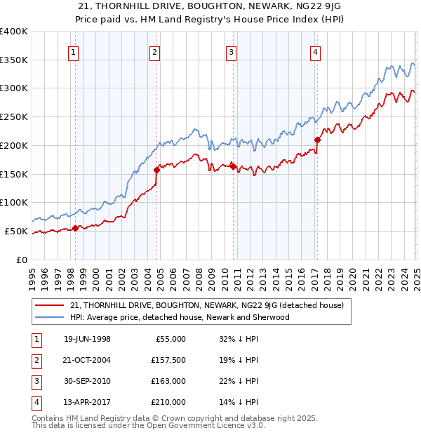 21, THORNHILL DRIVE, BOUGHTON, NEWARK, NG22 9JG: Price paid vs HM Land Registry's House Price Index