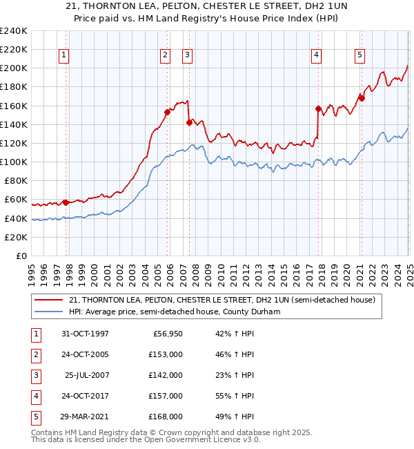 21, THORNTON LEA, PELTON, CHESTER LE STREET, DH2 1UN: Price paid vs HM Land Registry's House Price Index