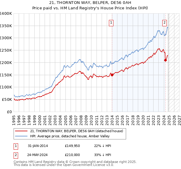 21, THORNTON WAY, BELPER, DE56 0AH: Price paid vs HM Land Registry's House Price Index