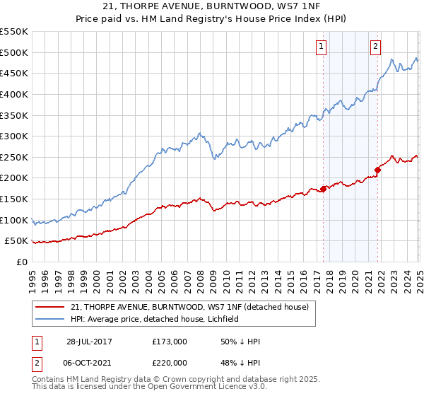 21, THORPE AVENUE, BURNTWOOD, WS7 1NF: Price paid vs HM Land Registry's House Price Index