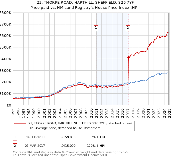 21, THORPE ROAD, HARTHILL, SHEFFIELD, S26 7YF: Price paid vs HM Land Registry's House Price Index