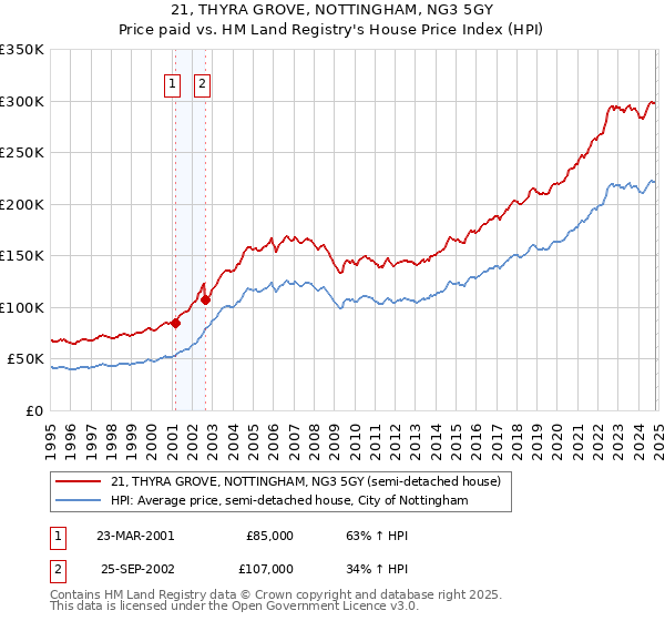 21, THYRA GROVE, NOTTINGHAM, NG3 5GY: Price paid vs HM Land Registry's House Price Index