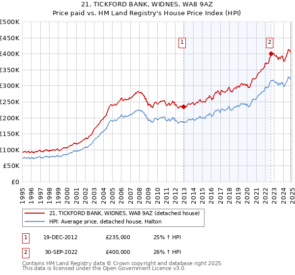 21, TICKFORD BANK, WIDNES, WA8 9AZ: Price paid vs HM Land Registry's House Price Index