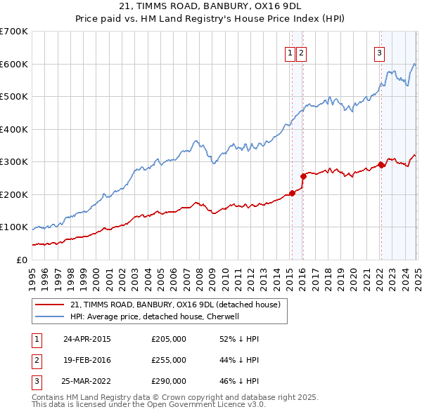 21, TIMMS ROAD, BANBURY, OX16 9DL: Price paid vs HM Land Registry's House Price Index