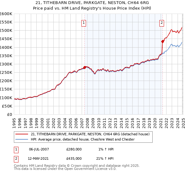 21, TITHEBARN DRIVE, PARKGATE, NESTON, CH64 6RG: Price paid vs HM Land Registry's House Price Index