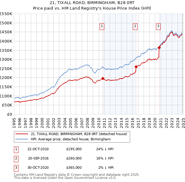 21, TIXALL ROAD, BIRMINGHAM, B28 0RT: Price paid vs HM Land Registry's House Price Index