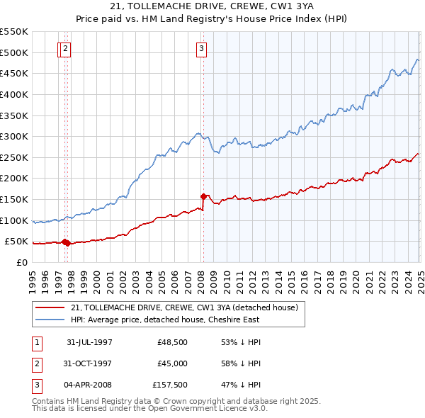 21, TOLLEMACHE DRIVE, CREWE, CW1 3YA: Price paid vs HM Land Registry's House Price Index